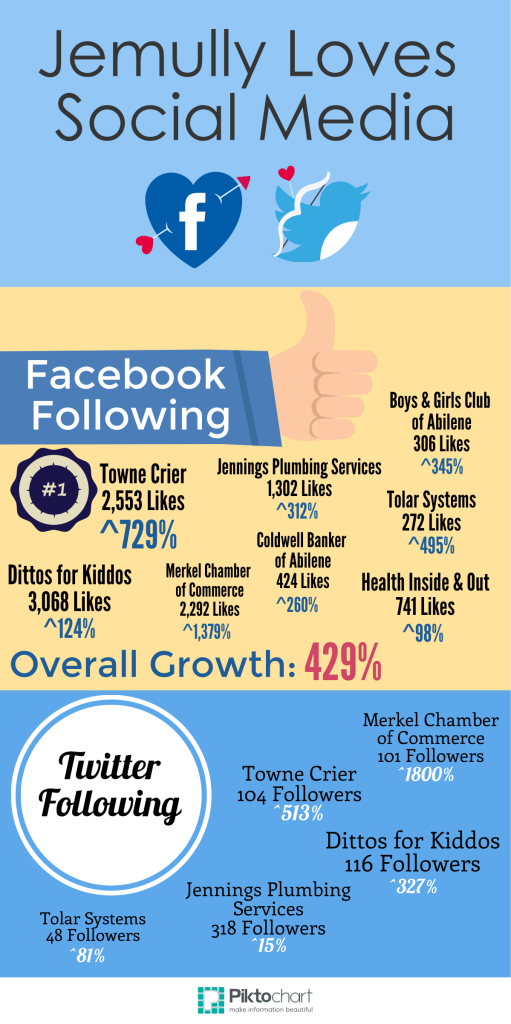 social media growth by Jemully Media