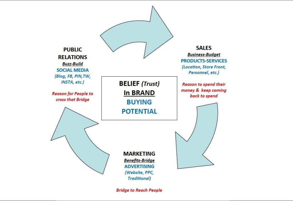 social media strategy via the consumer wheel