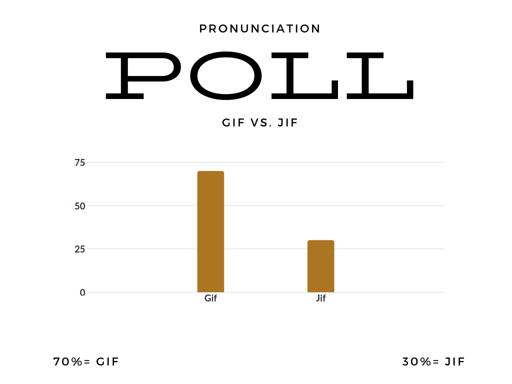 Pronunciation Poll: GIF vs JIF?