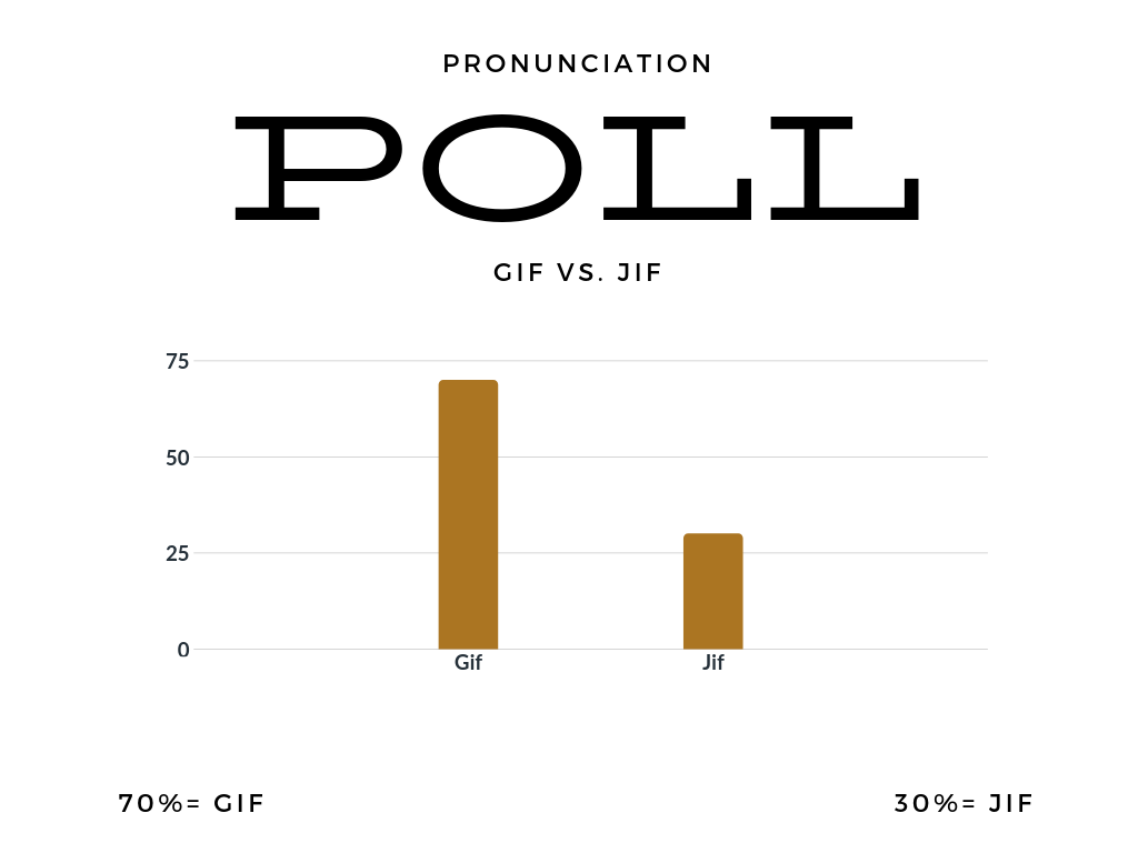 What Does GIF Stand for and How to Pronounce It?