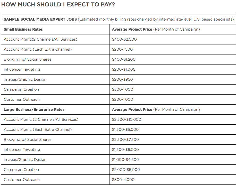 How Much Does Social Media Management Cost?