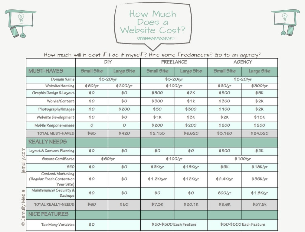 How Much Does It REALLY Cost to Build a Website in ?