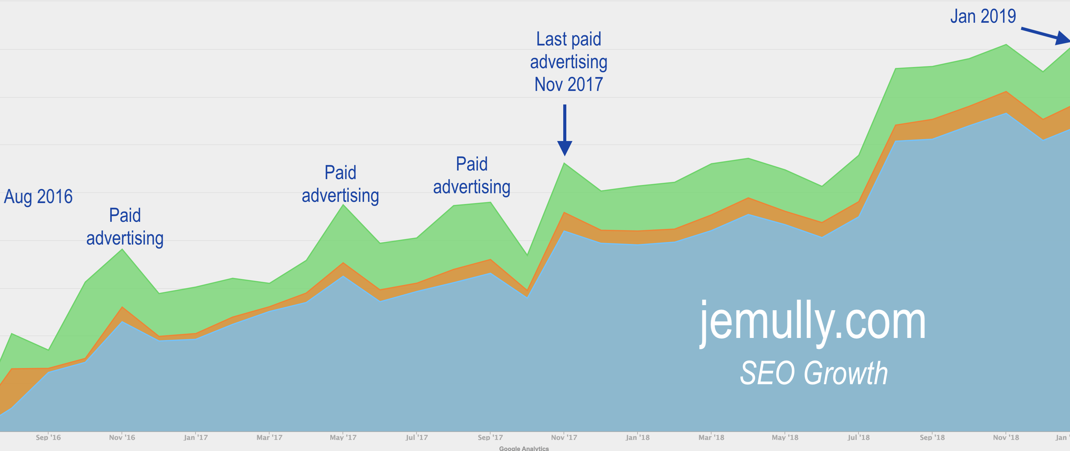 Jemully invested in content marketing for long term SEO growth