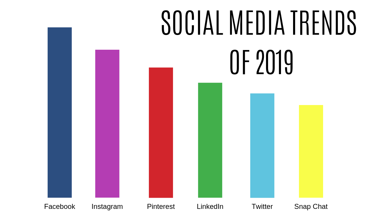 Social Media Trends For 2019 - Jemully Media