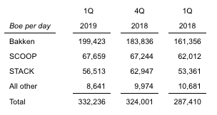 Continental Resources 1st Quarter 2019 Chart
