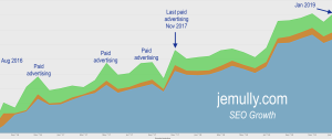 Jemully Be The Media Chart SEO Growth