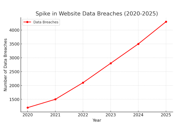Spike in Website Data Breaches 2020-2025